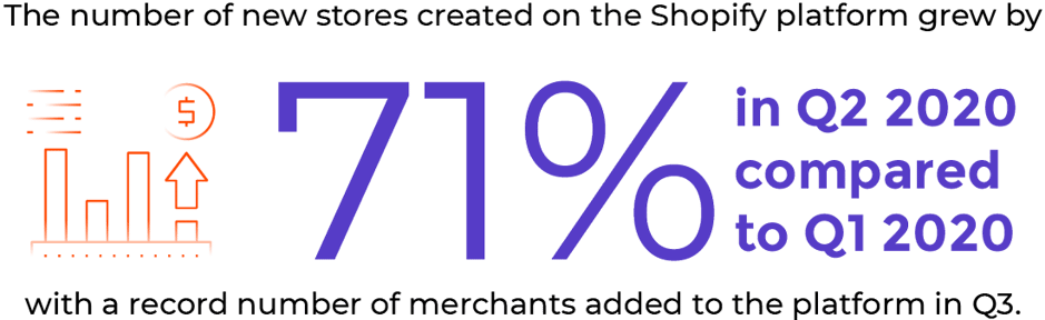The number of new stores created on the Shopify platform grew by