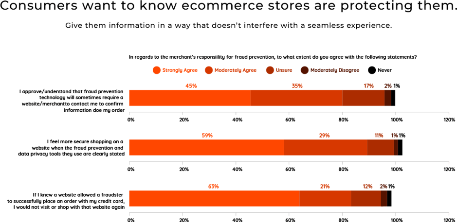Consumers want to know ecommerce stores are protecting them. Gi