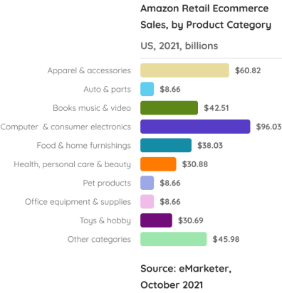 Frame 173Amazon Retail Ecommerce Sales, by product Category