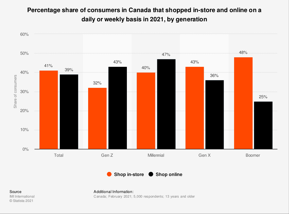 statistic_id1230538_share-of-canadians-that-shopped-online-and-offline-on-a-daily-weekly-basis-2021_v2