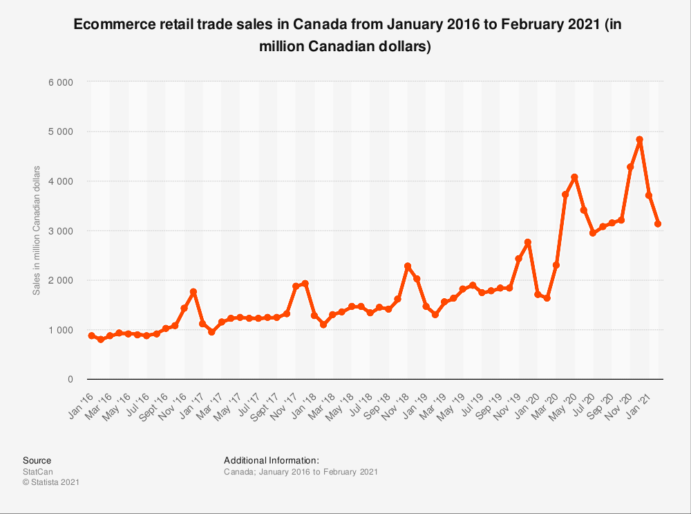 statistic_id731190_canada-monthly-e-commerce-retail-sales-2016-2021_v2