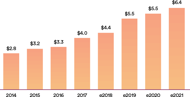 CNP fraud will reach $6.4 billion in the US by 2021