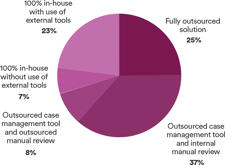 Top Fraud Prevention Strategies