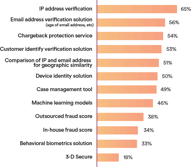Options for Automated Fraud Prevention