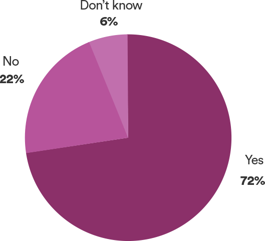 Q: Do you expect to add/make changes to your automated fraud screening products in the next 18 months?