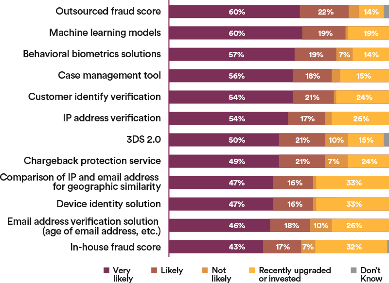 Q: How likely are you to invest in/upgrade these solutions in the next 18 months?