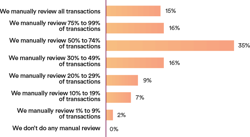 Q: What % of your sales transactions do you manually review?