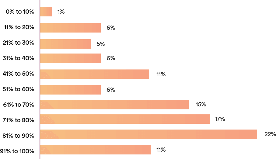 Q: What % of your manually reviewed transactions are approved?