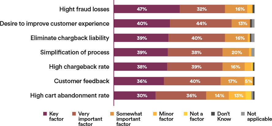Q: To what extent did each of these factors lead to your decision to implement your current fraud prevention process?