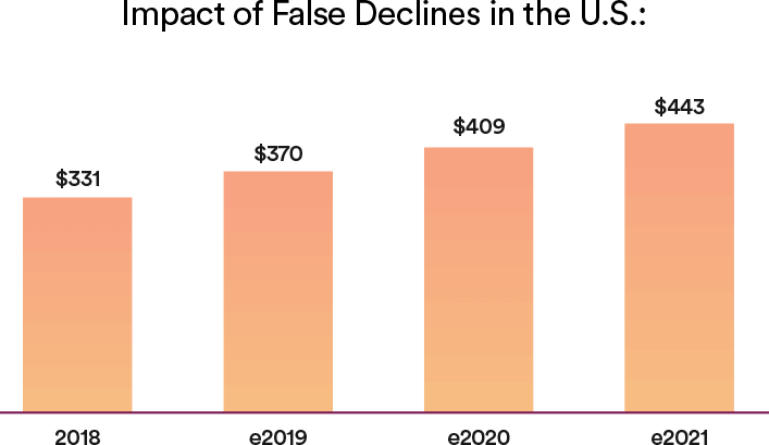 Impact of false declines in the U.S