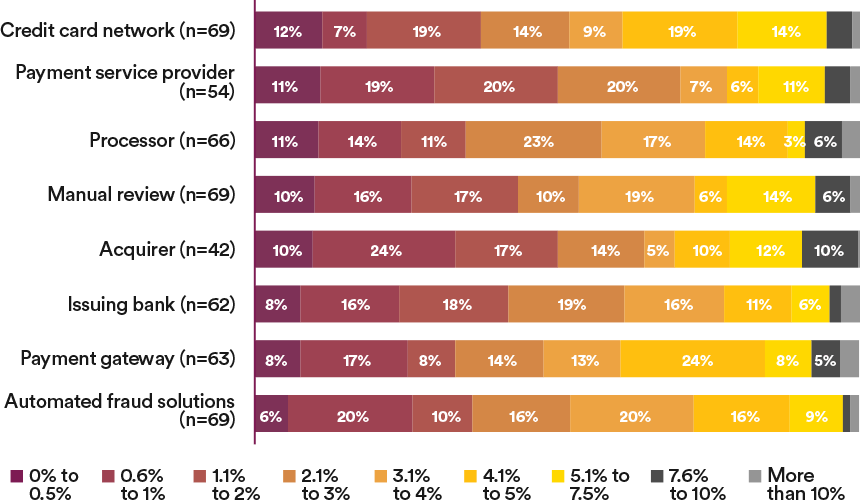 Q: What % of false declines are from these sources?