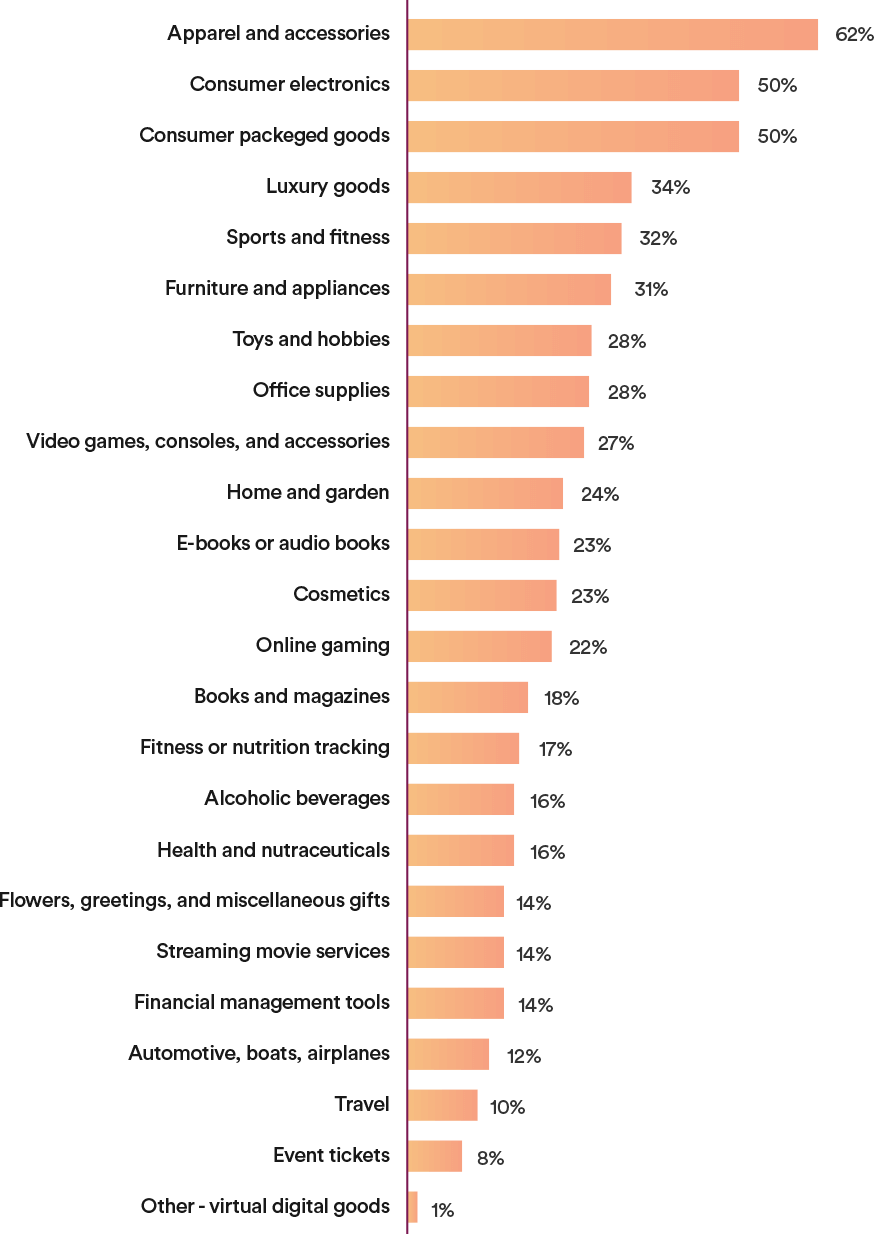 Q: What are the primary types of goods sold by your company?