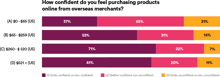 2021 Global Ecommerce Consumer Behavior Analysis