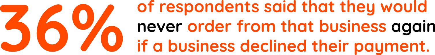 36_-of-respondents-said-that-they-would-never-order-from-that-business-again-if-a-business-declined-